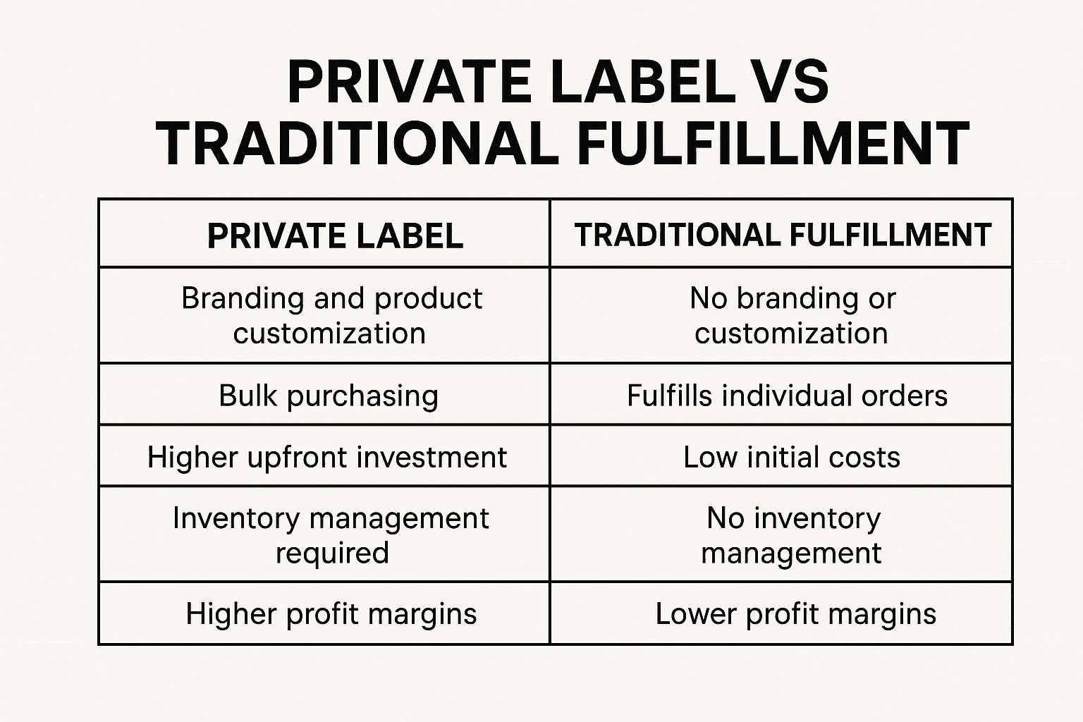 Private label vs traditional fulfillment comparison chart