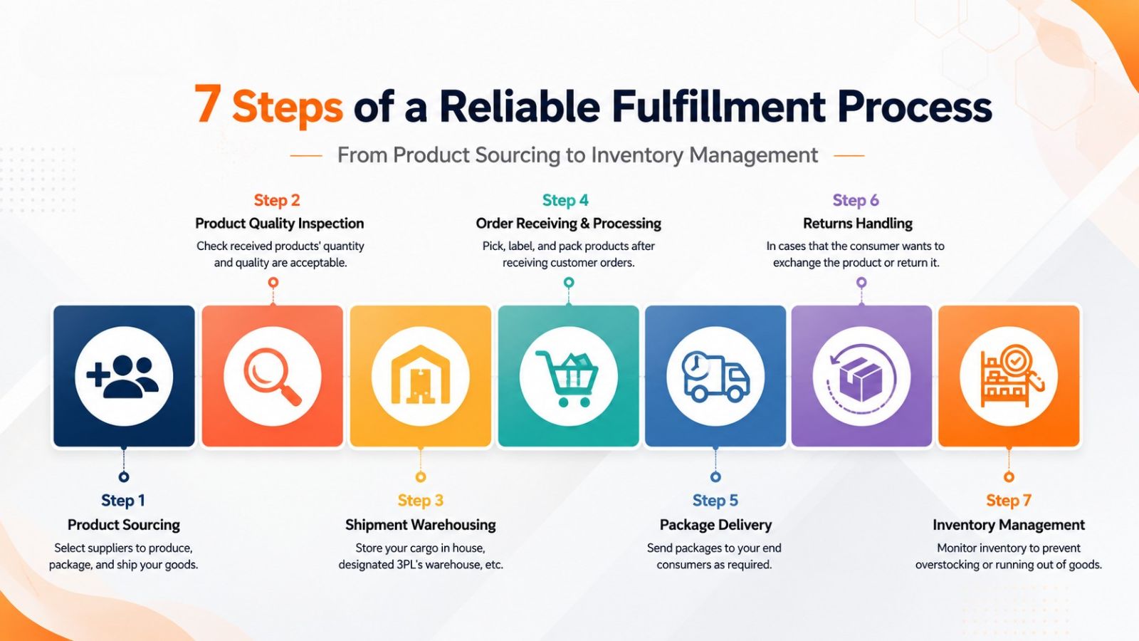 Full-service China sourcing agent workflow