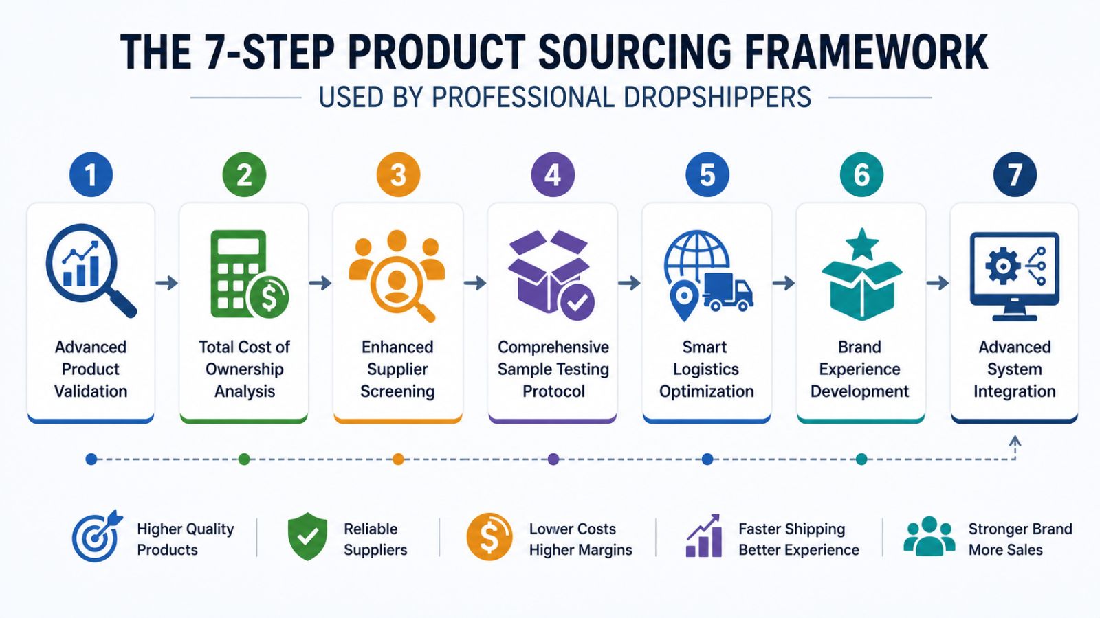 Systematic product sourcing workflow