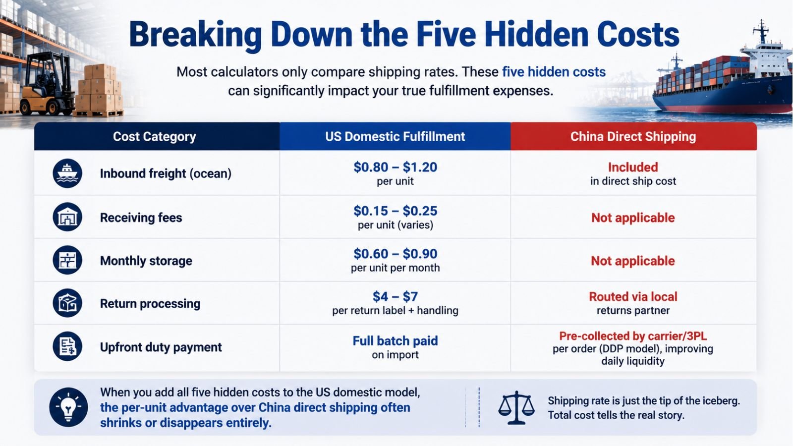 Hidden costs of US domestic fulfillment vs China direct shipping