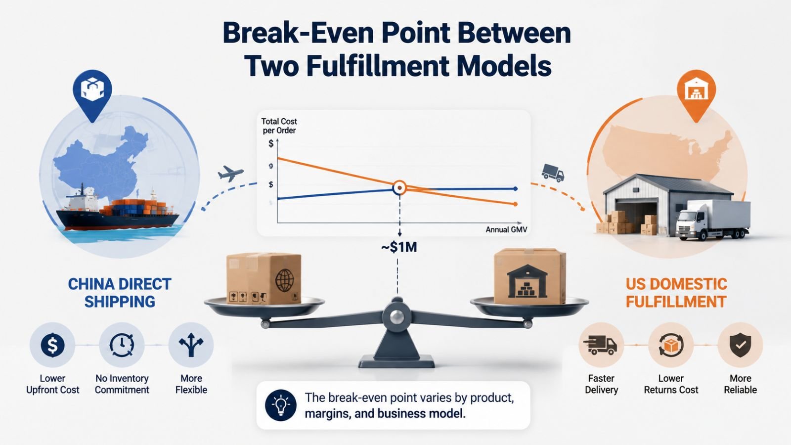 Hybrid fulfillment strategy China to US 3PL transition model