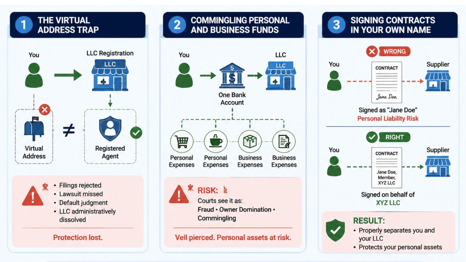 LLC commingling funds veil piercing