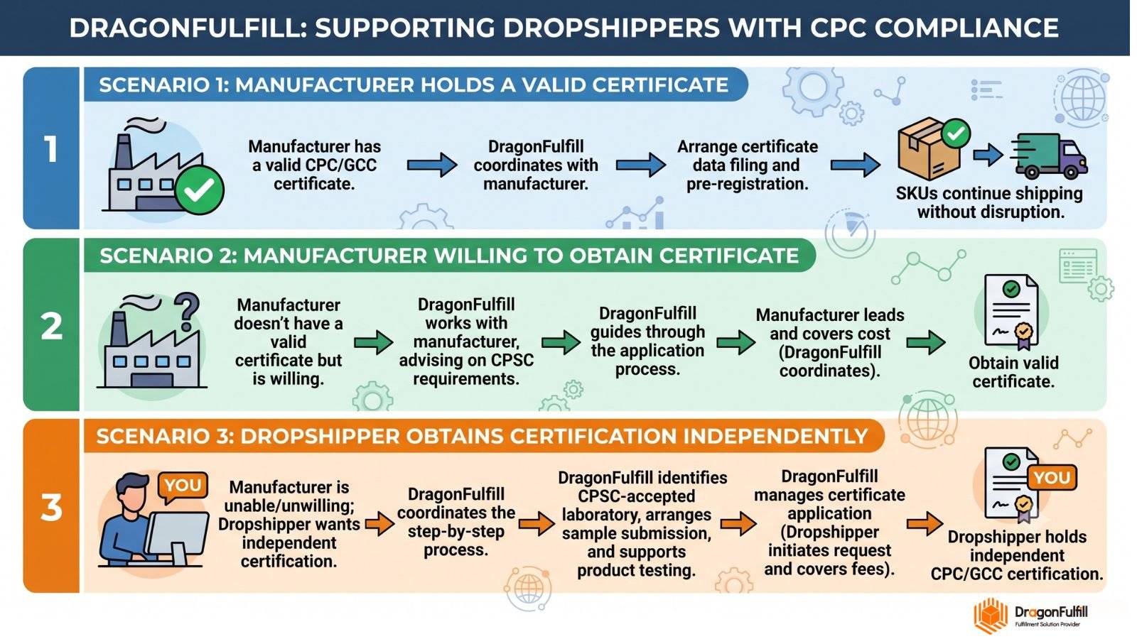Flowchart: three CPC compliance scenarios DragonFulfill coordinates for dropshipping clients